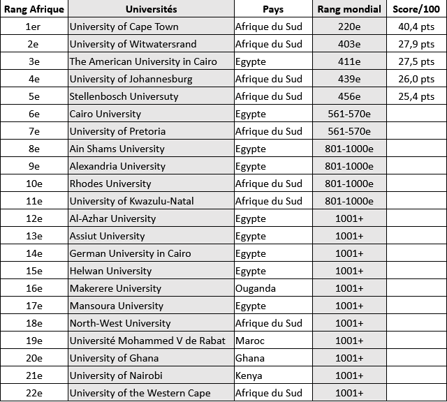 Classement Des Universités | Walfnet - L'info Continue En Temps Réel