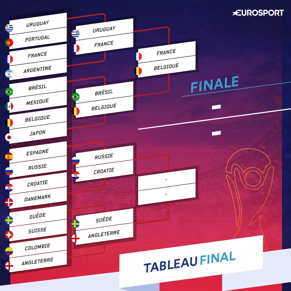 La tableau final de la Coupe du Monde